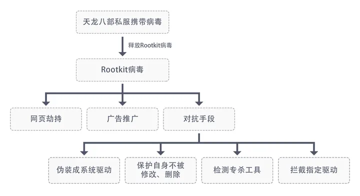 病毒执行流程图