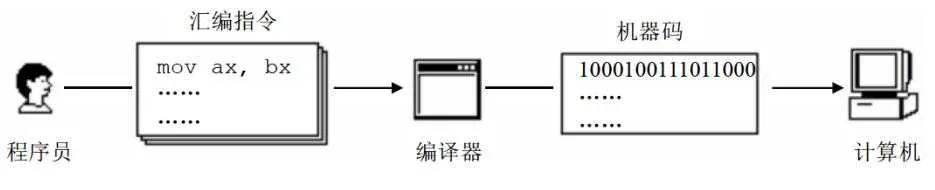 图 1.1 用汇编语言编写程序的工作过程