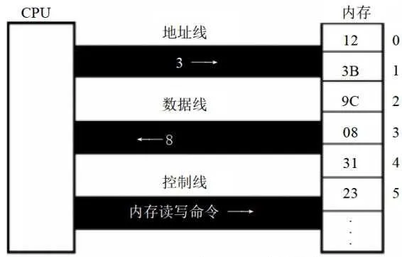 图1.3 CPU从内存中读取数据的过程