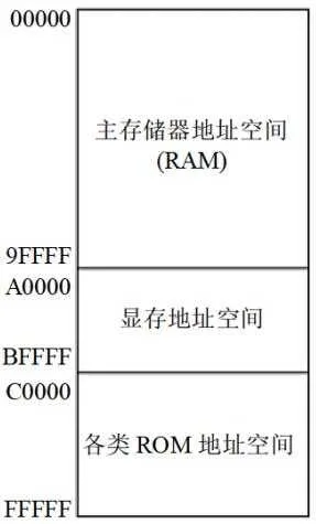 图1.9 8086PC机内存地址空间分配